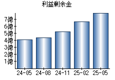 利益剰余金