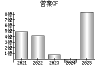 営業活動によるキャッシュフロー