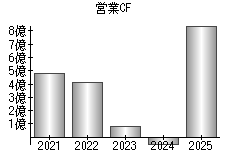 営業活動によるキャッシュフロー