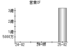 営業活動によるキャッシュフロー