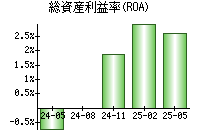 総資産利益率(ROA)