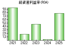 総資産利益率(ROA)