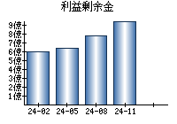 利益剰余金