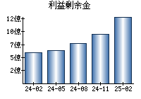 利益剰余金