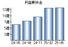 利益剰余金
