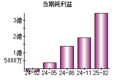 当期純利益