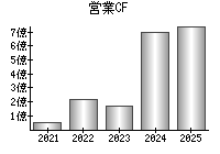 営業活動によるキャッシュフロー