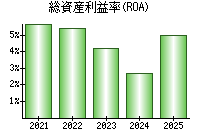 総資産利益率(ROA)