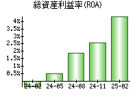 総資産利益率(ROA)