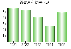 総資産利益率(ROA)