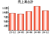 売上高合計
