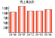 売上高合計