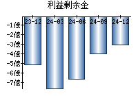 利益剰余金