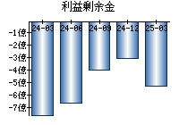 利益剰余金