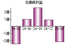 当期純利益