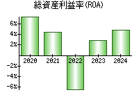 総資産利益率(ROA)