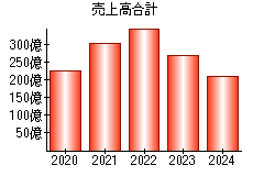 売上高合計