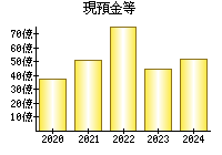 現預金等
