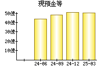 現預金等