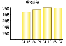 現預金等