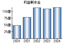 利益剰余金