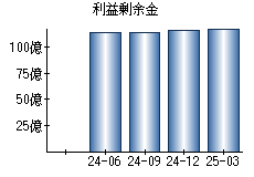 利益剰余金
