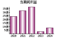 当期純利益