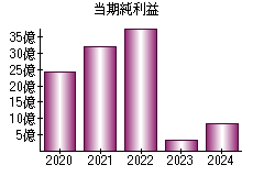 当期純利益