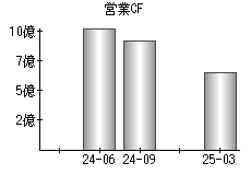 営業活動によるキャッシュフロー