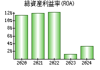 総資産利益率(ROA)