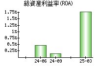 総資産利益率(ROA)