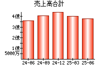 売上高合計