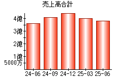 売上高合計
