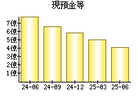 現預金等