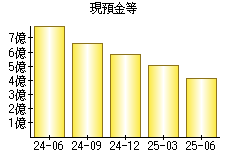 現預金等