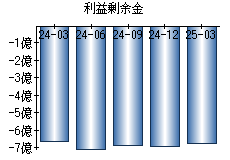 利益剰余金