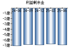 利益剰余金