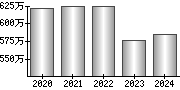 平均年収（単独）