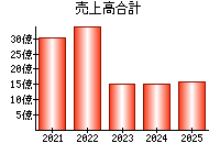 売上高合計