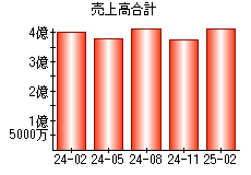 売上高合計
