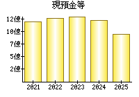 現預金等