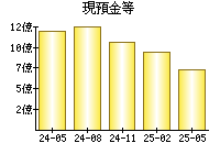 現預金等