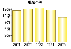 現預金等