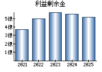 利益剰余金