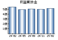 利益剰余金