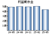 利益剰余金