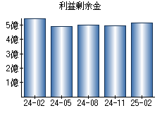 利益剰余金