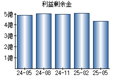 利益剰余金