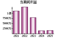 当期純利益