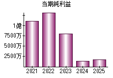 当期純利益